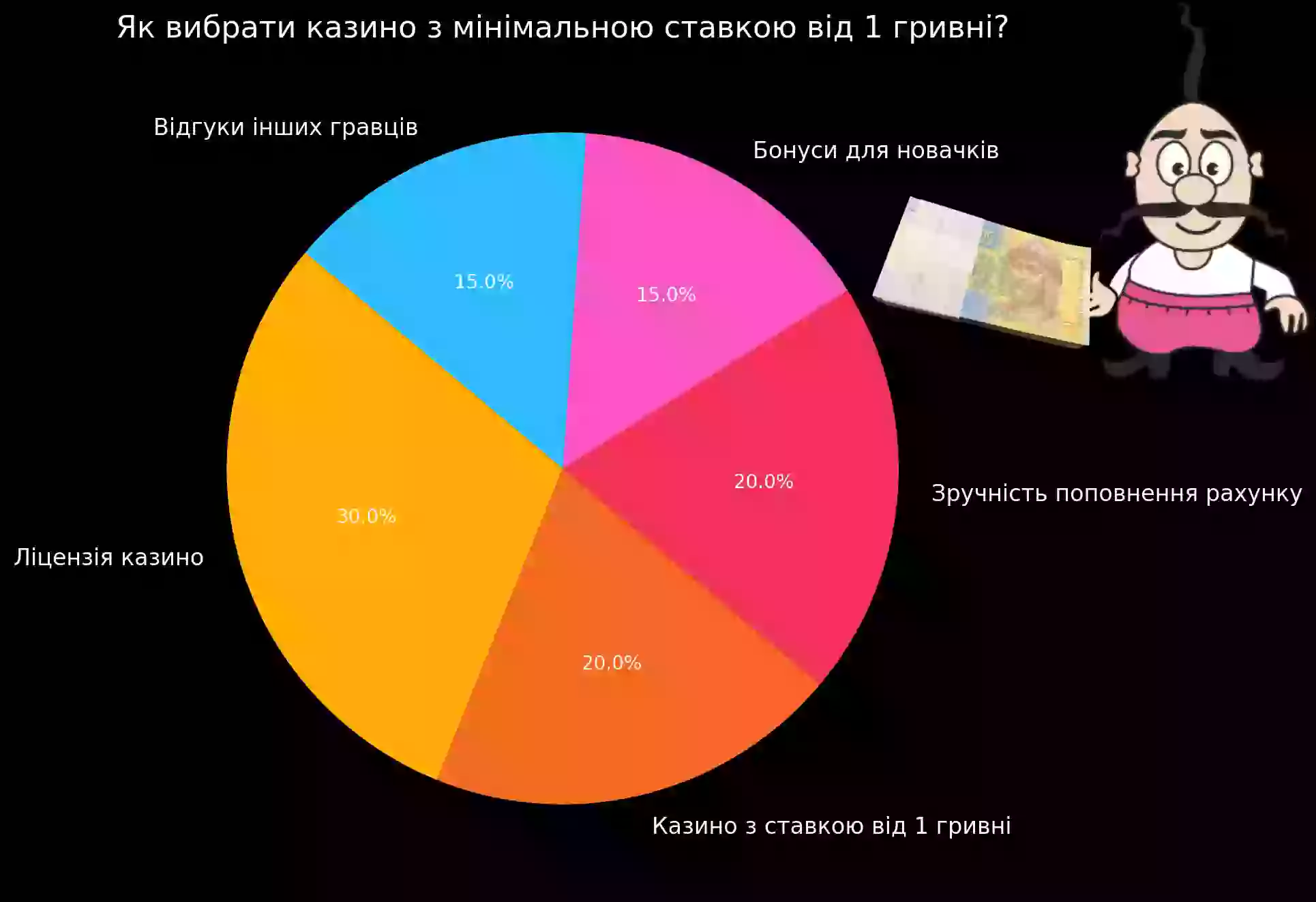 Казино від 1 грн. Як вибрати казино з ставкою від 1 гривні?