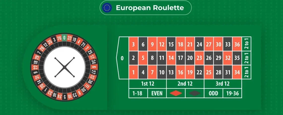 Європейська рулетка онлайн